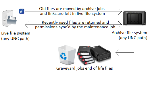 Um diagrama simples de ArchiverFS